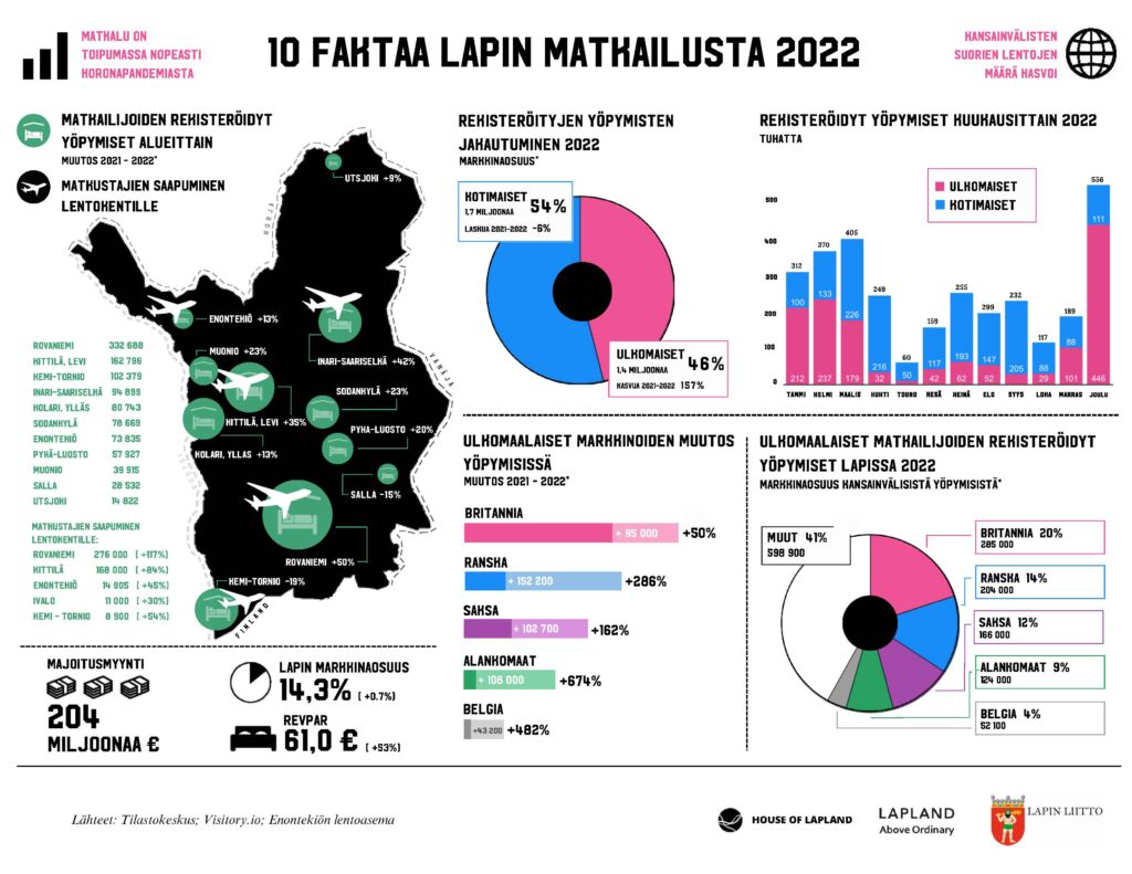 Infograafi: 10 faktaa Lapin matkailusta 2022