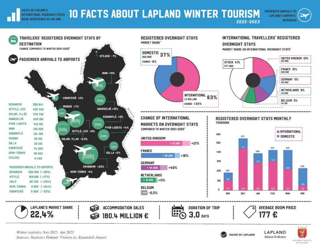 Infographic detailing winter tourism in Finnish Lapland in winter 2022-2023